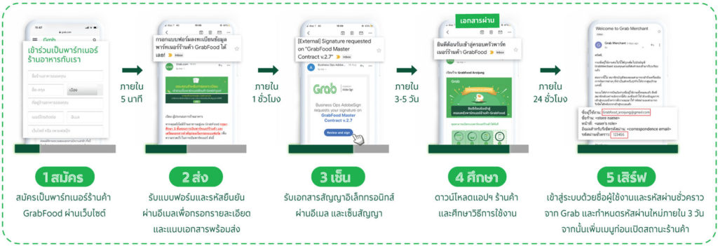 รวม วิธีสมัคร Food Delivery ช่องทางสำคัญของร้านค้า สำหรับ การเพิ่มยอดขาย! :